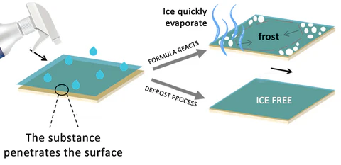 Prevent ice formation with AEXZR™ De-ice Thermal Spray.